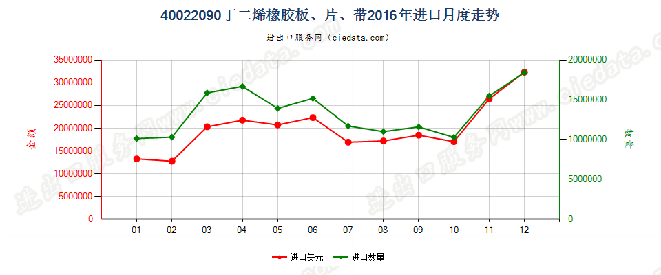 40022090其他丁二烯橡胶进口2016年月度走势图