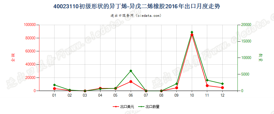 40023110初级形状的异丁烯-异戊二烯（丁基）橡胶出口2016年月度走势图