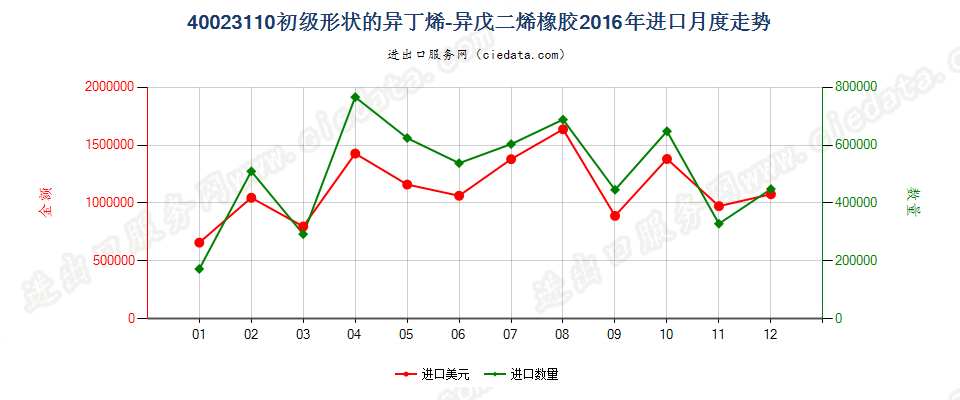 40023110初级形状的异丁烯-异戊二烯（丁基）橡胶进口2016年月度走势图