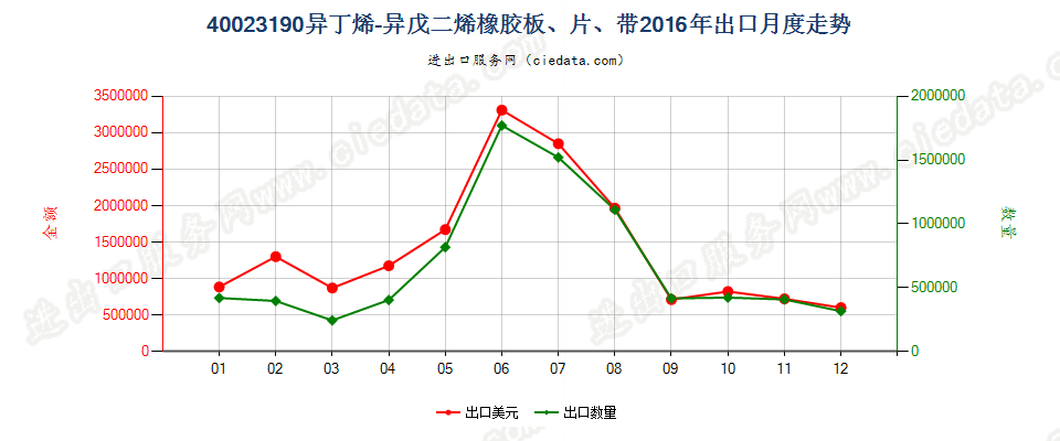 40023190其他异丁烯-异戊二烯（丁基）橡胶出口2016年月度走势图