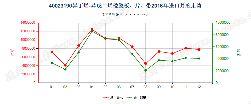 40023190其他异丁烯-异戊二烯（丁基）橡胶进口2016年月度走势图