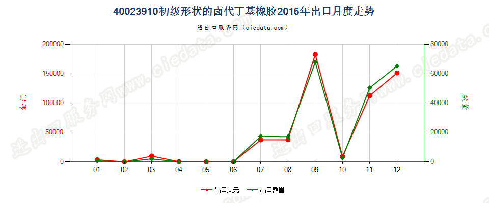 40023910初级形状的卤代丁基橡胶出口2016年月度走势图