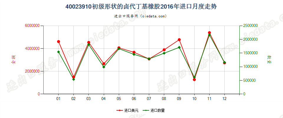 40023910初级形状的卤代丁基橡胶进口2016年月度走势图