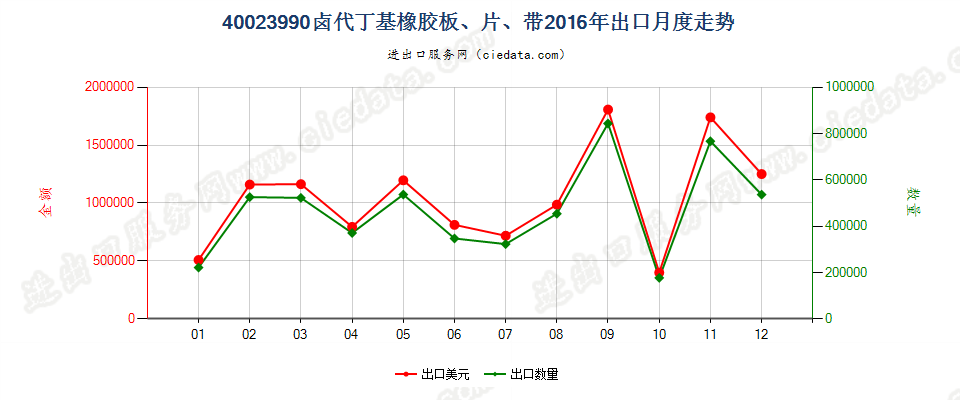 40023990其他卤代丁基橡胶出口2016年月度走势图