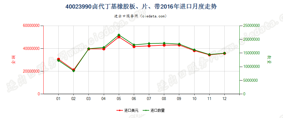 40023990其他卤代丁基橡胶进口2016年月度走势图