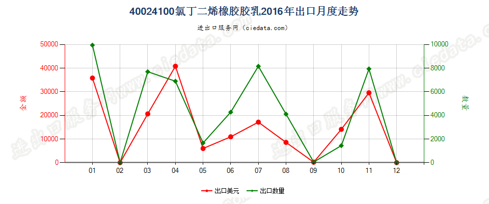 40024100氯丁二烯（氯丁）橡胶胶乳出口2016年月度走势图