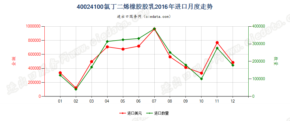 40024100氯丁二烯（氯丁）橡胶胶乳进口2016年月度走势图