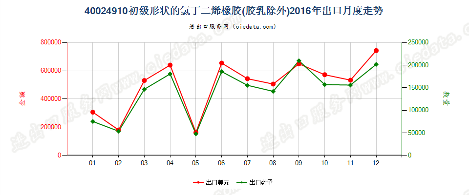 40024910其他初级形状的氯丁二烯（氯丁）橡胶出口2016年月度走势图