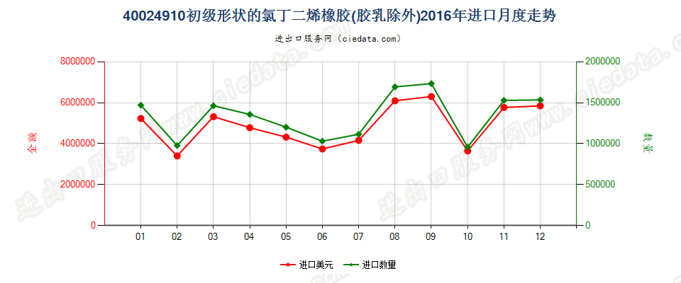 40024910其他初级形状的氯丁二烯（氯丁）橡胶进口2016年月度走势图