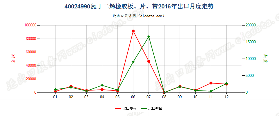 40024990未列名氯丁二烯（氯丁）橡胶出口2016年月度走势图