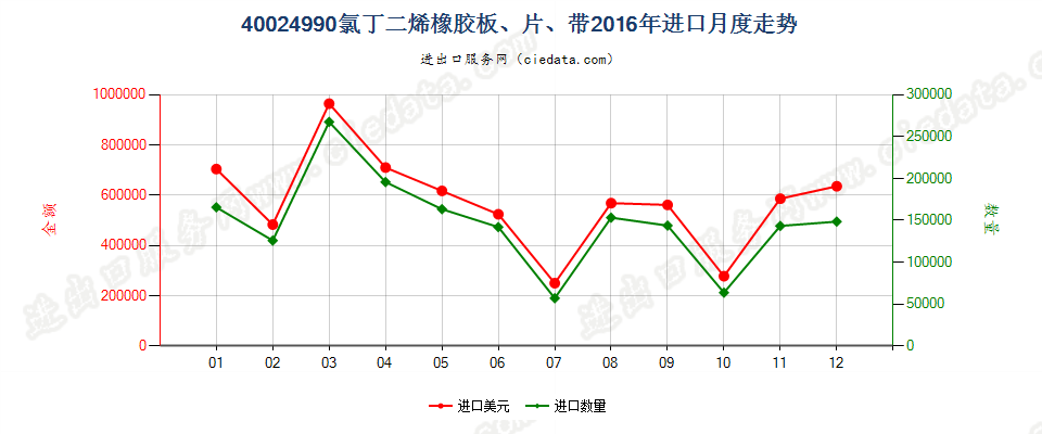 40024990未列名氯丁二烯（氯丁）橡胶进口2016年月度走势图