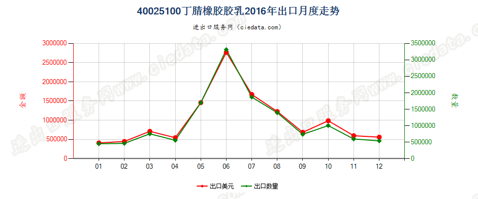 40025100丁腈橡胶胶乳出口2016年月度走势图