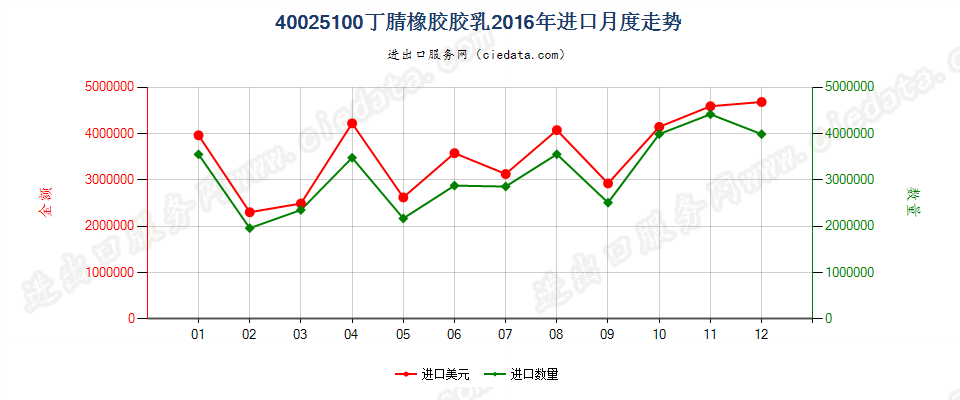 40025100丁腈橡胶胶乳进口2016年月度走势图