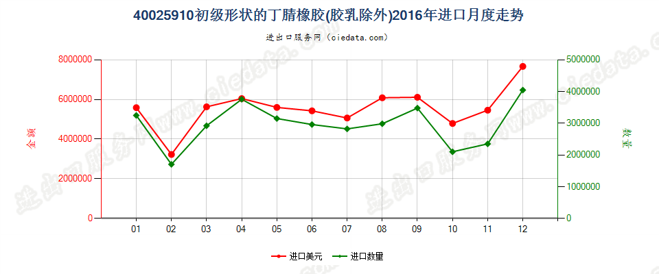 40025910其他初级形状的丁腈橡胶进口2016年月度走势图