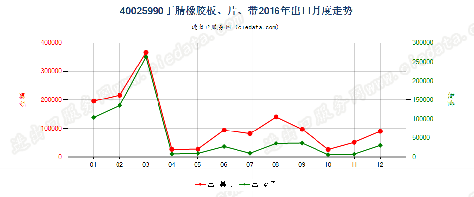 40025990未列名丁腈橡胶出口2016年月度走势图