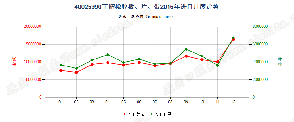 40025990未列名丁腈橡胶进口2016年月度走势图