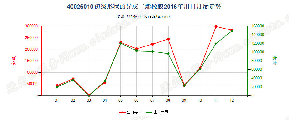 40026010初级形状的异戊二烯橡胶出口2016年月度走势图