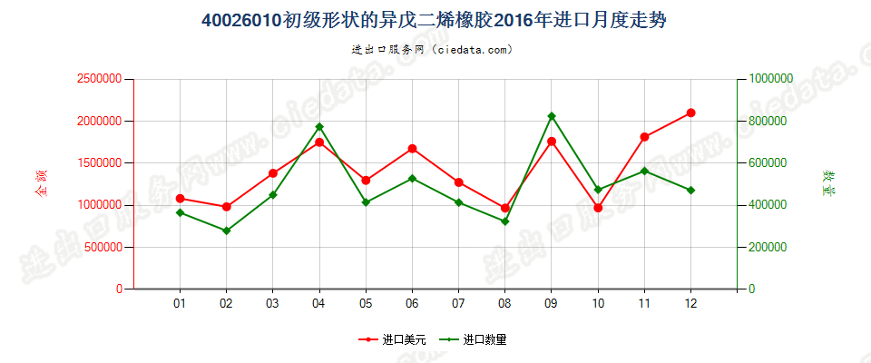 40026010初级形状的异戊二烯橡胶进口2016年月度走势图