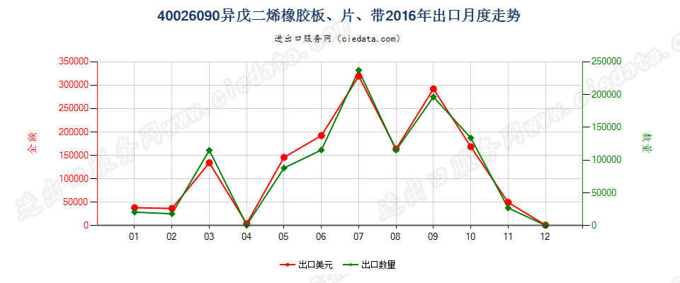 40026090其他异戊二烯橡胶出口2016年月度走势图