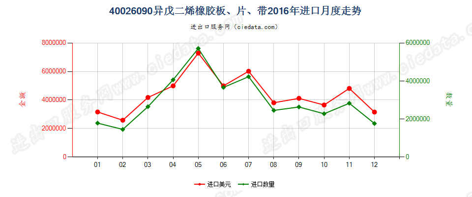 40026090其他异戊二烯橡胶进口2016年月度走势图