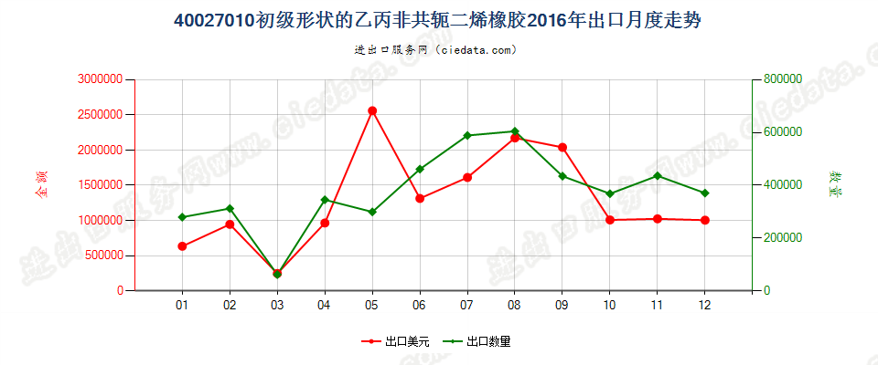 40027010初级形状的乙丙非共轭二烯橡胶出口2016年月度走势图