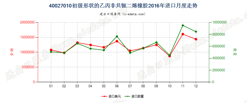 40027010初级形状的乙丙非共轭二烯橡胶进口2016年月度走势图