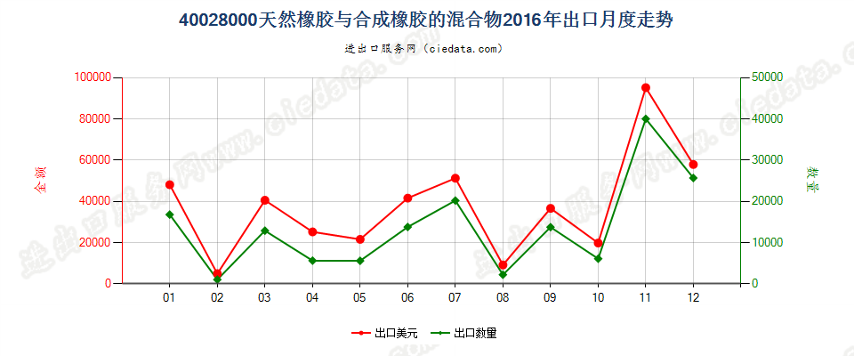 400280004001所列产品与本编码所列产品的混合物出口2016年月度走势图