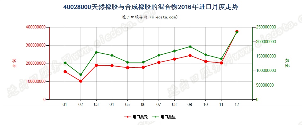 400280004001所列产品与本编码所列产品的混合物进口2016年月度走势图