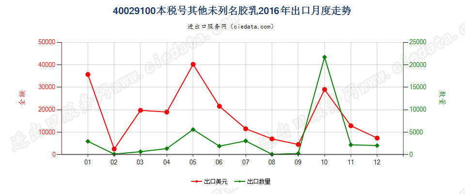 40029100未列名合成橡胶胶乳出口2016年月度走势图