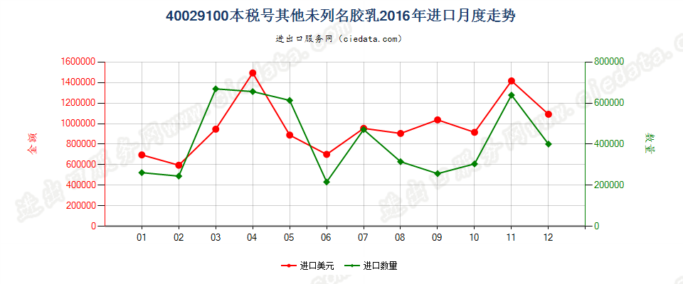 40029100未列名合成橡胶胶乳进口2016年月度走势图