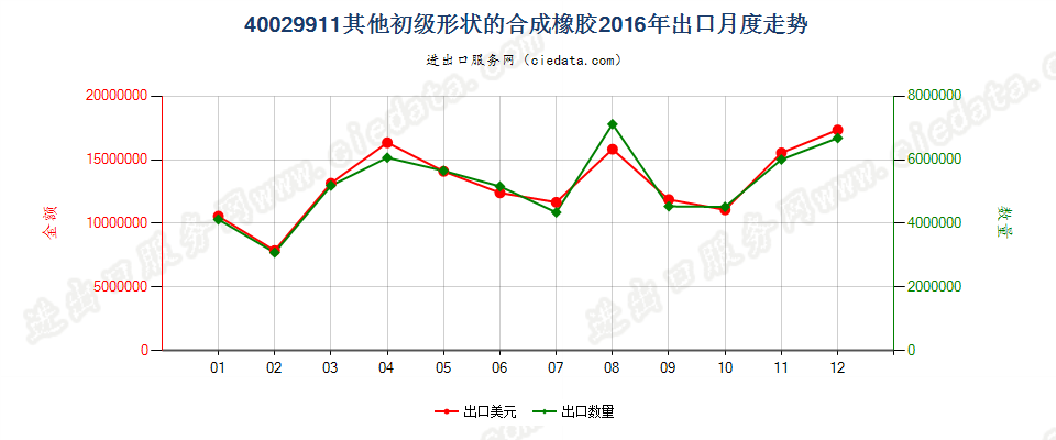 40029911未列名初级形状的合成橡胶出口2016年月度走势图