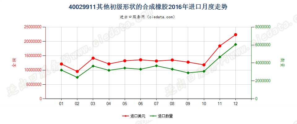 40029911未列名初级形状的合成橡胶进口2016年月度走势图