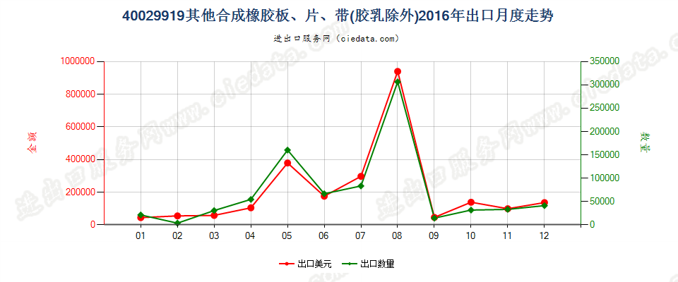 40029919未列名非初级形状的合成橡胶出口2016年月度走势图