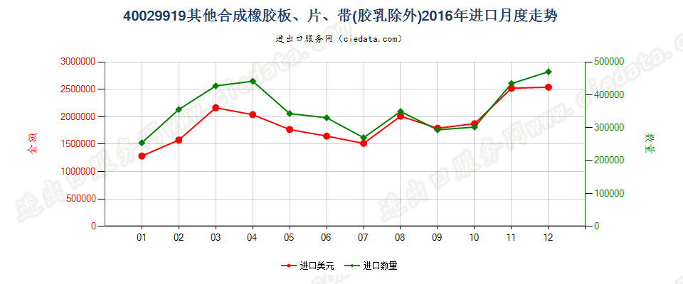 40029919未列名非初级形状的合成橡胶进口2016年月度走势图