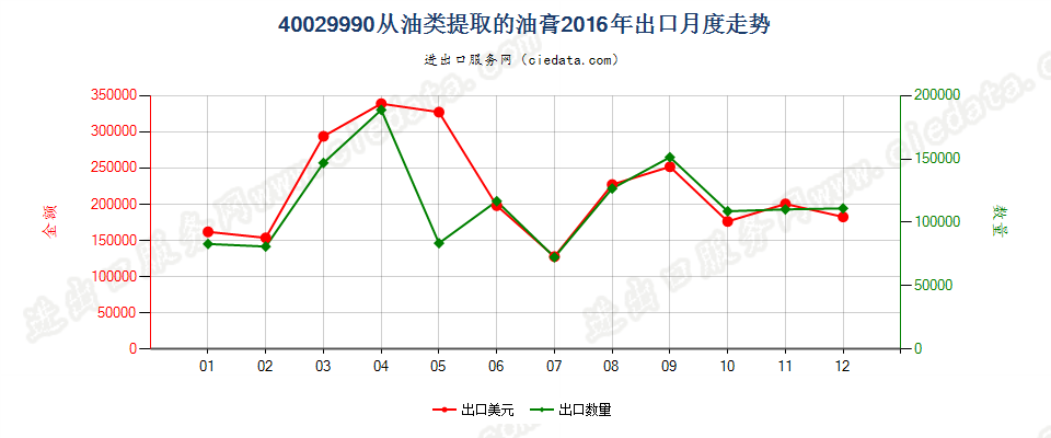 40029990从油类提取的油膏出口2016年月度走势图