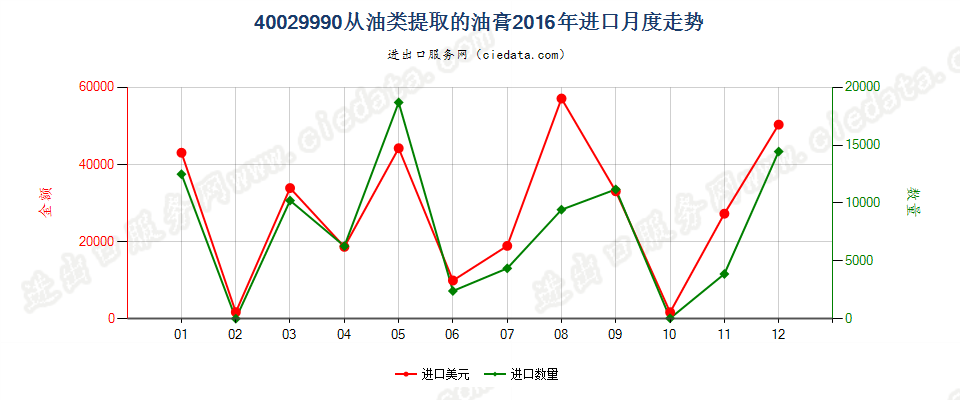 40029990从油类提取的油膏进口2016年月度走势图