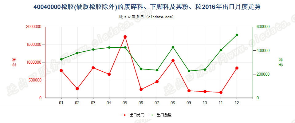 40040000橡胶（硬质橡胶除外）的废料、下脚料及碎料及其粉、粒出口2016年月度走势图