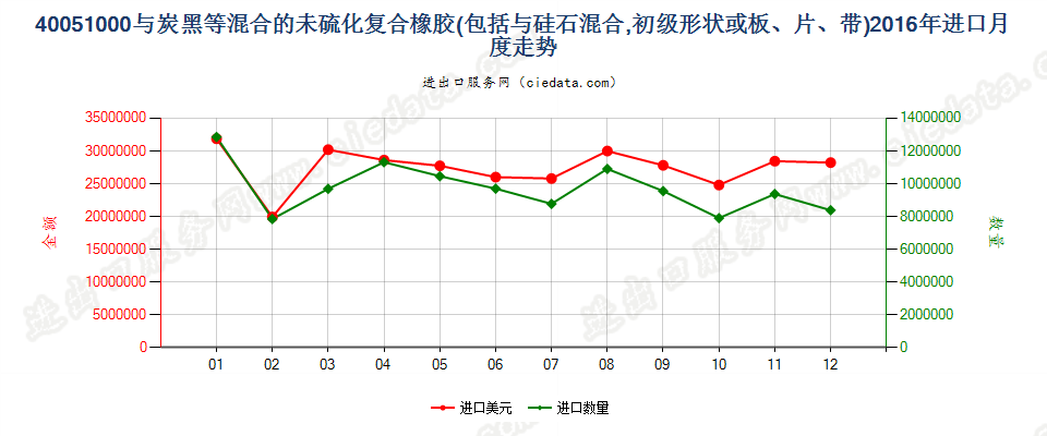 40051000与碳黑或硅石混合未硫化的复合橡胶，初级形状或板、片、带进口2016年月度走势图