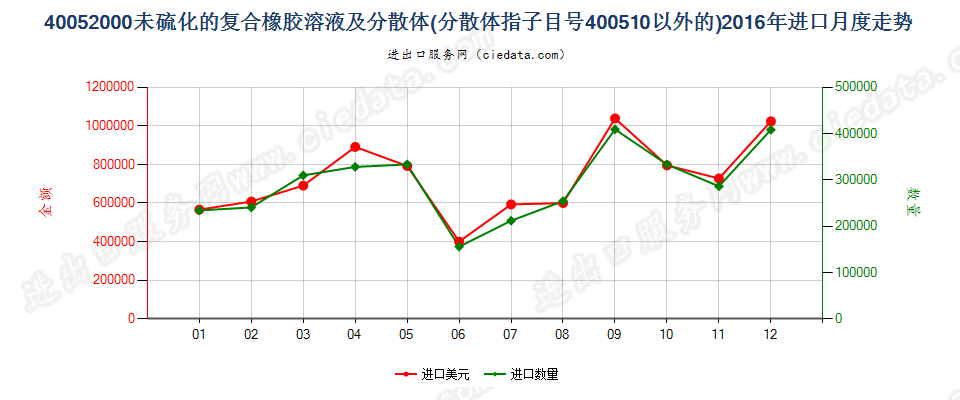 40052000未硫化的复合橡胶溶液；40051000以外的分散体进口2016年月度走势图