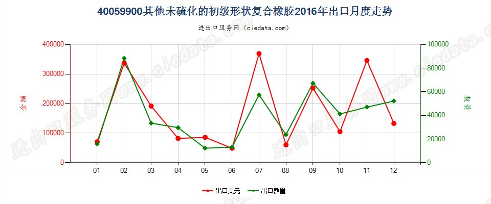 40059900其他未硫化的初级形状复合橡胶出口2016年月度走势图