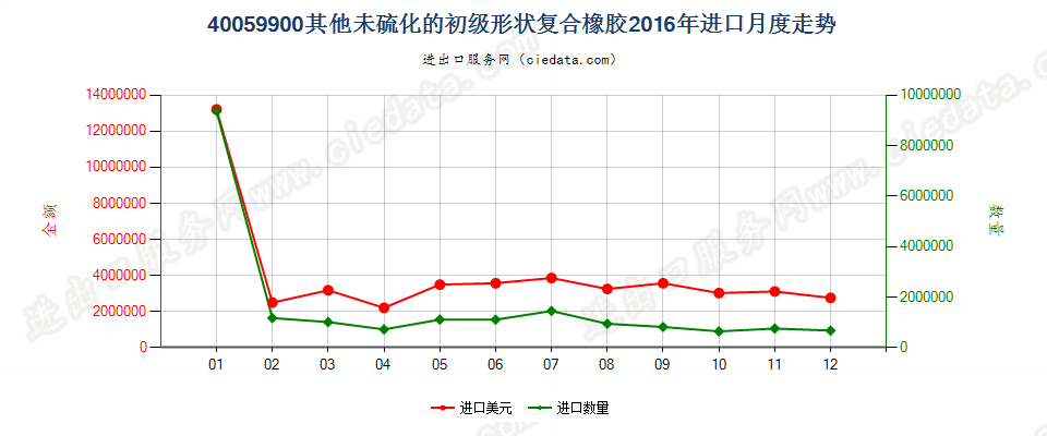 40059900其他未硫化的初级形状复合橡胶进口2016年月度走势图