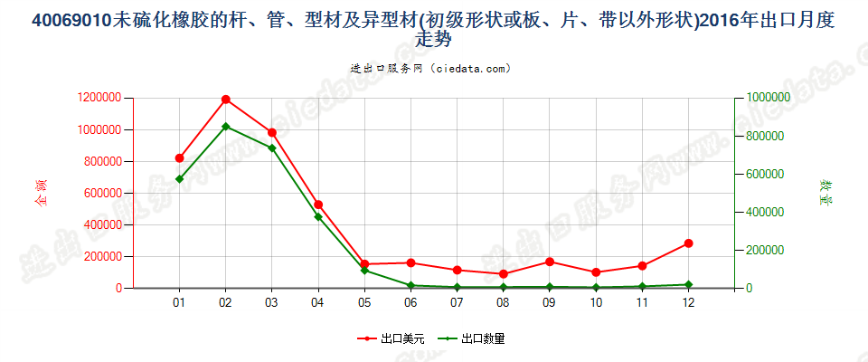 40069010其他形状（例如，杆、管或型材及异型材）的未硫化橡胶出口2016年月度走势图