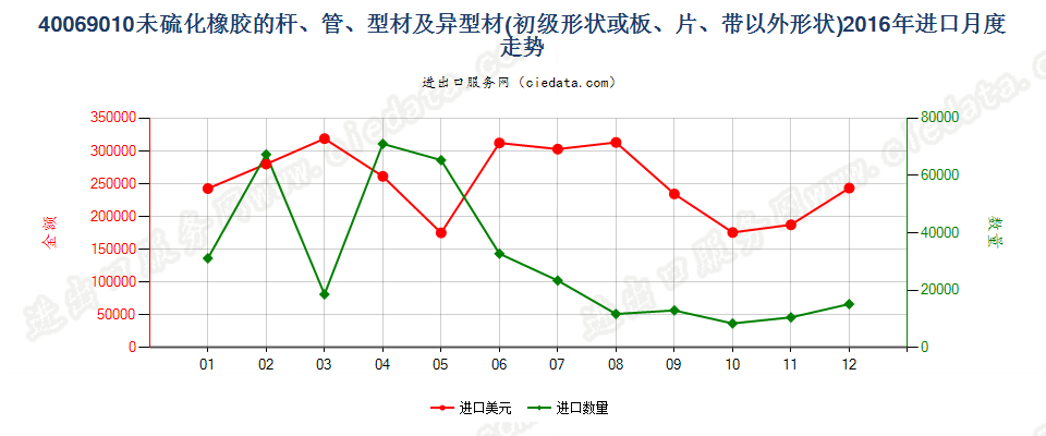 40069010其他形状（例如，杆、管或型材及异型材）的未硫化橡胶进口2016年月度走势图