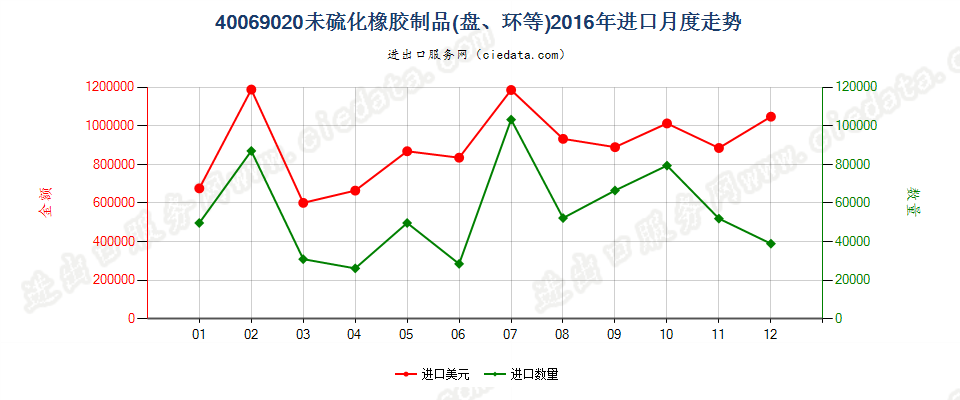 40069020未硫化橡胶制品进口2016年月度走势图