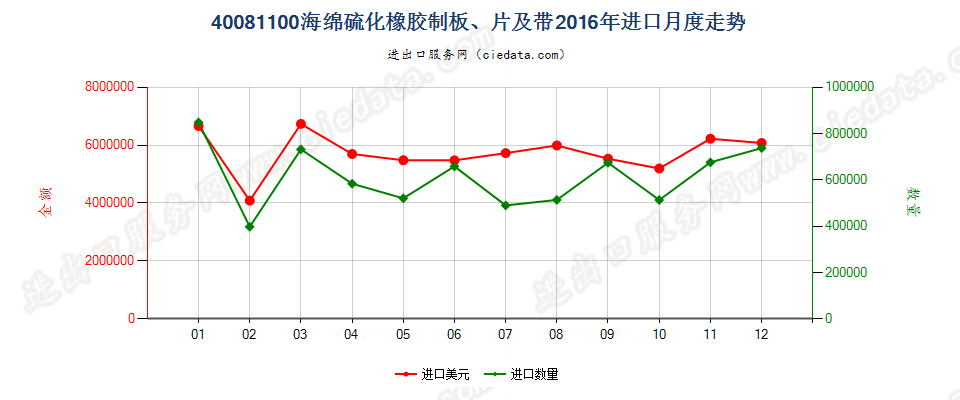 40081100硫化海绵橡胶制板、片、带进口2016年月度走势图