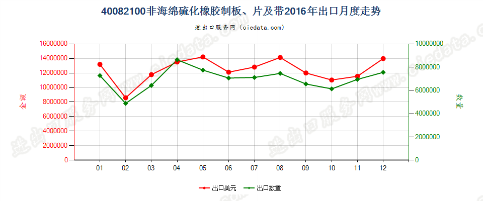 40082100硫化非海绵橡胶制板、片、带出口2016年月度走势图