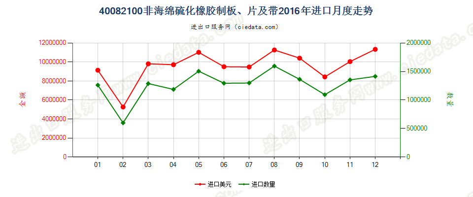 40082100硫化非海绵橡胶制板、片、带进口2016年月度走势图