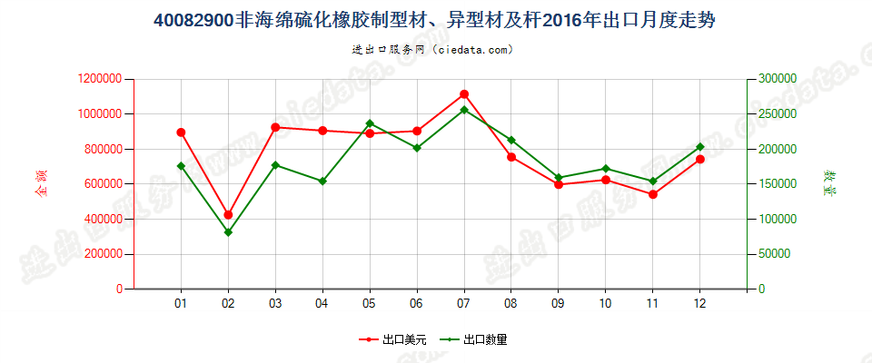 40082900硫化非海绵橡胶制杆、型材及异型材出口2016年月度走势图