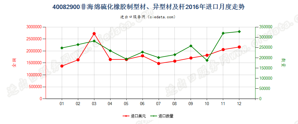 40082900硫化非海绵橡胶制杆、型材及异型材进口2016年月度走势图