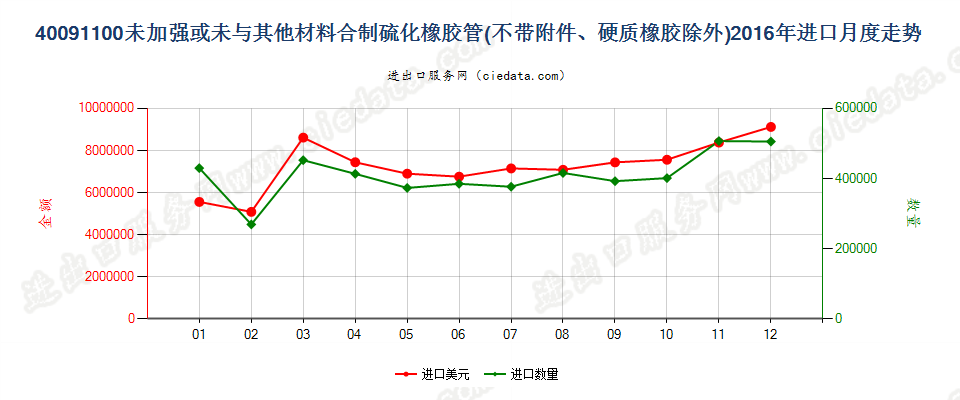 40091100未经加强或未与其他材料合制并且未装有附件的管子进口2016年月度走势图